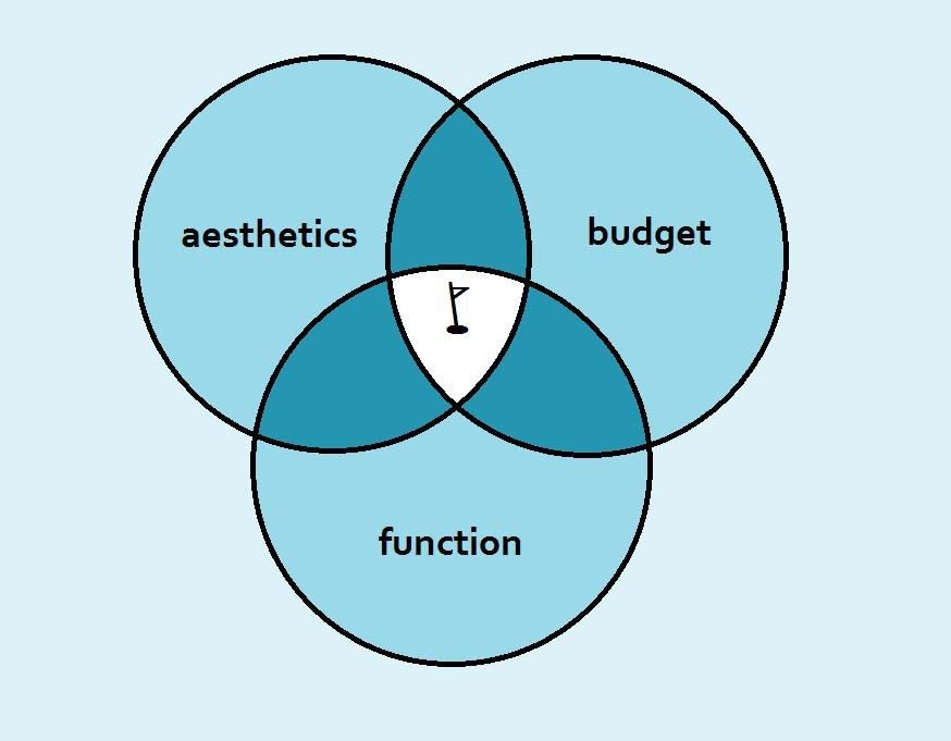 aesthetics, budget, function, proprietary venn diagram, 